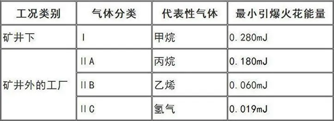 防爆起重機的防爆等級